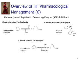 31
Overview of HF Pharmacological
Management (6)
Commonly used Angiotensin Converting Enzyme (ACE) Inhibitors
 