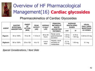 42
Pharmacokinetics of Cardiac Glycosides
AGENT
GASTRO
INTESTINAL
ABSORPTION
ONSET
OF
ACTION
(MIN)
PEAK
EFFECT
(HR)
AVERAG...