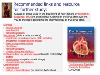 IVMS-CV-Pharmacology- Management of Congestive Heart Failure