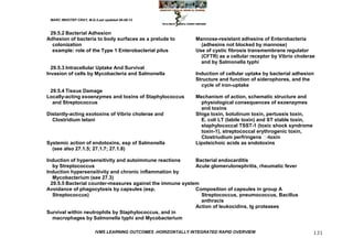 MARC IMHOTEP CRAY, M.D./Last updated 06-08-12



 29.5.2 Bacterial Adhesion
Adhesion of bacteria to body surfaces as a prelude to          Mannose-resistant adhesins of Enterobacteria
  colonization                                                   (adhesins not blocked by mannose)
  example: role of the Type 1 Enterobacterial pilus            Use of cystic fibrosis transmembrane regulator
                                                                 (CFTR) as a cellular receptor by Vibrio cholerae
                                                                 and by Salmonella typhi
  29.5.3 Intracellular Uptake And Survival
Invasion of cells by Mycobacteria and Salmonella               Induction of cellular uptake by bacterial adhesion
                                                               Structure and function of siderophores, and the
                                                                 cycle of iron-uptake
 29.5.4 Tissue Damage
Locally-acting exoenzymes and toxins of Staphylococcus         Mechanism of action, schematic structure and
  and Streptococcus                                              physiological consequences of exoenzymes
                                                                 and toxins
Distantly-acting exotoxins of Vibrio cholerae and              Shiga toxin, botulinum toxin, pertussis toxin,
  Clostridium tetani                                             E. coli LT (labile toxin) and ST stable toxin,
                                                                 staphylococcal TSST-1 (toxic shock syndrome
                                                                 toxin-1), streptococcal erythrogenic toxin,
                                                                 Clostriudium perfringens     -toxin
Systemic action of endotoxins, esp of Salmonella               Lipoteichoic acids as endotoxins
  (see also 27.1.5; 27.1.7; 27.1.8)

Induction of hypersensitivity and autoimmune reactions      Bacterial endocarditis
   by Streptococcus                                         Acute glomerulonephritis, rheumatic fever
Induction hypersensitivity and chronic inflammation by
   Mycobacterium (see 27.3)
  29.5.5 Bacterial counter-measures against the immune system
Avoidance of phagocytosis by capsules (esp.                 Composition of capsules in group A
   Streptococcus)                                             Streptococcus, pneumococcus, Bacillus
                                                              anthracis
                                                            Action of leukocidins, Ig proteases
Survival within neutrophils by Staphylococcus, and in
   macrophages by Salmonella typhi and Mycobacterium

                         IVMS LEARNING OUTCOMES -HORIZONTALLY INTEGRATED RAPID OVERVIEW                           131
 