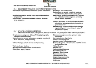 MARC IMHOTEP CRAY, M.D./Last updated 06-08-12



 29.6 GENETICS OF VIRULENCE AND ANTIBIOTIC-RESISTANCE
Plasmids as repositories of additional genetic information       Prophages and transposons
                                                                 Mechanisms of genetic transfer in bacteria:
                                                                   transformation, transduction, conjugation
Antibiotic-resistance is most often determined by genes          Examples of adhesins, aggressins (e.g. toxins)
  on plasmids                                                      and antibiotic resistance genes carried by
Resistance is transferable between bacteria. Multiple              mobile genetic elements
  drug resistance
                                                                 Genetic responses to environmental variables:
                                                                   selection of favorable mutants, induction of
                                                                   gene expression
                                                                 Expression of virulence determinants may be
                                                                   regulated by environment: e.g. in group A
                                                                   Streptococci by CO2
 29.7 SPECIFIC PATHOGENIC BACTERIA
        Differential identification, pathogenesis, basis of treatment, and prophylaxis in the following examples:-
Streptococcus pyogenes: (Group A Strep.) pharyngitis,          Streptococcus pneumoniae: primary lobar
  cellulitis, rheumatic fever                                    pneumonia
Staphylococcus aureus: abscesses, surgical wound and           Corynebacterium diphtheriae
  burn infections, food poisoning                              Listeria monocytogenes
                                                               Bacillus cereus, Bacillus anthracis
Salmonella spp.: enteric fevers, food poisoning                Enteropathogenic, enteroinvasive and 0157 strains
                                                                 of Escherichia coli
Vibrio cholerae: cholera                                       Klebsiella spp.
Mycobacterium tuberculosis: tuberculosis                       Shigella spp.
Clostridium tetani: tetanus                                    Haemophilus influenzae
                                                               Bordetella pertussis
                                                               Neisseria gonorrhoeae
                                                               Pseudomonas spp.
                                                               Campylobacter jejuni
                                                               Legionella pneumophila
                                                               Treponema pallidum
                                                               Chlamydia

                         IVMS LEARNING OUTCOMES -HORIZONTALLY INTEGRATED RAPID OVERVIEW                          132
 