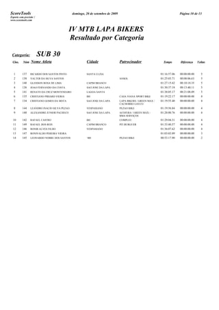 ScoreTools                                    domingo, 20 de setembro de 2009                                             Página 10 de 13
Esporte com precisão !
www.scoretools.com



                                            IV MTB LAPA BIKERS
                                            Resultado por Categoria

 Categoria:              SUB 30
 Clas.     Núm    Nome Atleta                          Cidade                   Patrocinador                  Tempo       Diferença     Voltas



  1       137    RICARDO DOS SANTOS PINTO              SANTA LUZIA                                          01:16:57.06   00:00:00.00     5
  2       138    VALTER DA SILVA SANTOS                                         ANSOL                       01:25:03.71   00:08:06.63     5
  3       148    GLEISSON ROSA DE LIMA                 CAPIM BRANCO                                         01:27:15.42   00:10:18.35     5
  4       136    JOAO FERNANDO DA COSTA                SAO JOSE DA LAPA                                     01:30:37.18   00:13:40.11     5
  5       141    RENATO DA CRUZ MONTENEGRO             LAGOA SANTA                                          01:38:05.17   00:21:08.09     5
  6       135    CRISTIANO PIRIARD VIERIA              BH                       CASA VIANA SPORT BIKE       01:19:22.17   00:00:00.00     4
  7       134    CRISTIANO GOMES DA MOTA               SAO JOSE DA LAPA         LAPA BIKERS / GREEN MAX /   01:19:55.40   00:00:00.00     4
                                                                                CACHORRO LOUCO
  8       144    LEANDRO INACIO SILVA PEZAO            VESPASIANO               PEZAO BIKE                  01:19:56.84   00:00:00.00     4
  9       140    ALEXANDRE JUNIOR PACHECO              SAO JOSE DA LAPA         ACOFERA / GREEN MAX /       01:28:00.76   00:00:00.00     4
                                                                                BMA SERVIÇOS
  10      142    RAFAEL CASTRO                         BH                       COMPLEU                     01:29:04.31   00:00:00.00     4
  11      149    RAFAEL DOS REIS                       CAPIM BRANCO             PIT BURGUER                 01:33:40.57   00:00:00.00     4
  12      146    RONIR ALVES FILHO                     VESPASIANO                                           01:36:07.62   00:00:00.00     4
  13      147    RONIVALDO PEREIRA VIEIRA                                                                   01:03:03.09   00:00:00.00     3
  14      145    LEONARDO NOBRE DOS SANTOS             `BH                      PEZAO BIKE                  00:53:17.90   00:00:00.00     2
 