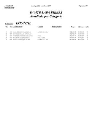ScoreTools                                     domingo, 20 de setembro de 2009                                Página 4 de 13
Esporte com precisão !
www.scoretools.com



                                             IV MTB LAPA BIKERS
                                             Resultado por Categoria

 Categoria:              INFANTIL
 Clas.     Núm    Nome Atleta                           Cidade                   Patrocinador     Tempo       Diferença     Voltas



  1       806    LUIZ FERNANDO PEREIRA COSTA            SAO JOSE DA LAPA                        00:23:08.02   00:00:00.00     1
  2       807    MATEUS VARELA DA CONCEIÇÃO                                                     00:23:21.95   00:00:13.92     1
  3       815    HENRIQUE GIOVANI SOARES ANTOS          CAETE                                   00:23:58.96   00:00:50.93     1
  4       816    JOAO PEDRO DE SOUZA SILVA              SANTA LUZIA                             00:27:36.68   00:04:28.64     1
  5       920    MARIO LUIZ MARQUES MACIEL              SAO JOSE DA LAPA                        00:34:30.69   00:11:22.66     1
 