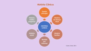 HISTÓRIA
CLÍNICA
Queixa
principal
História
da doença
atual
História
familiar
Revisão
por
sistemas
História
social
História...