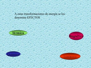 A estas transformaciones de energía se los denomina EFECTOS  Térmicos Luminoso Químico Térmico Magnético 