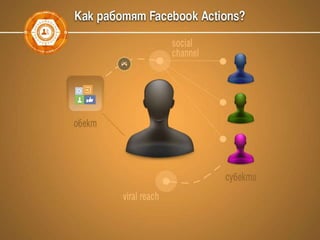 Facebook маркетинг, Graph search, Open Graph Actions