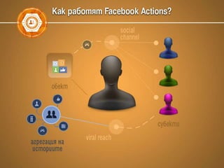 Facebook маркетинг, Graph search, Open Graph Actions
