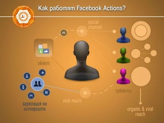 Facebook маркетинг, Graph search, Open Graph Actions