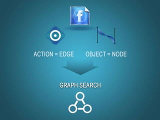 Facebook маркетинг, Graph search, Open Graph Actions
