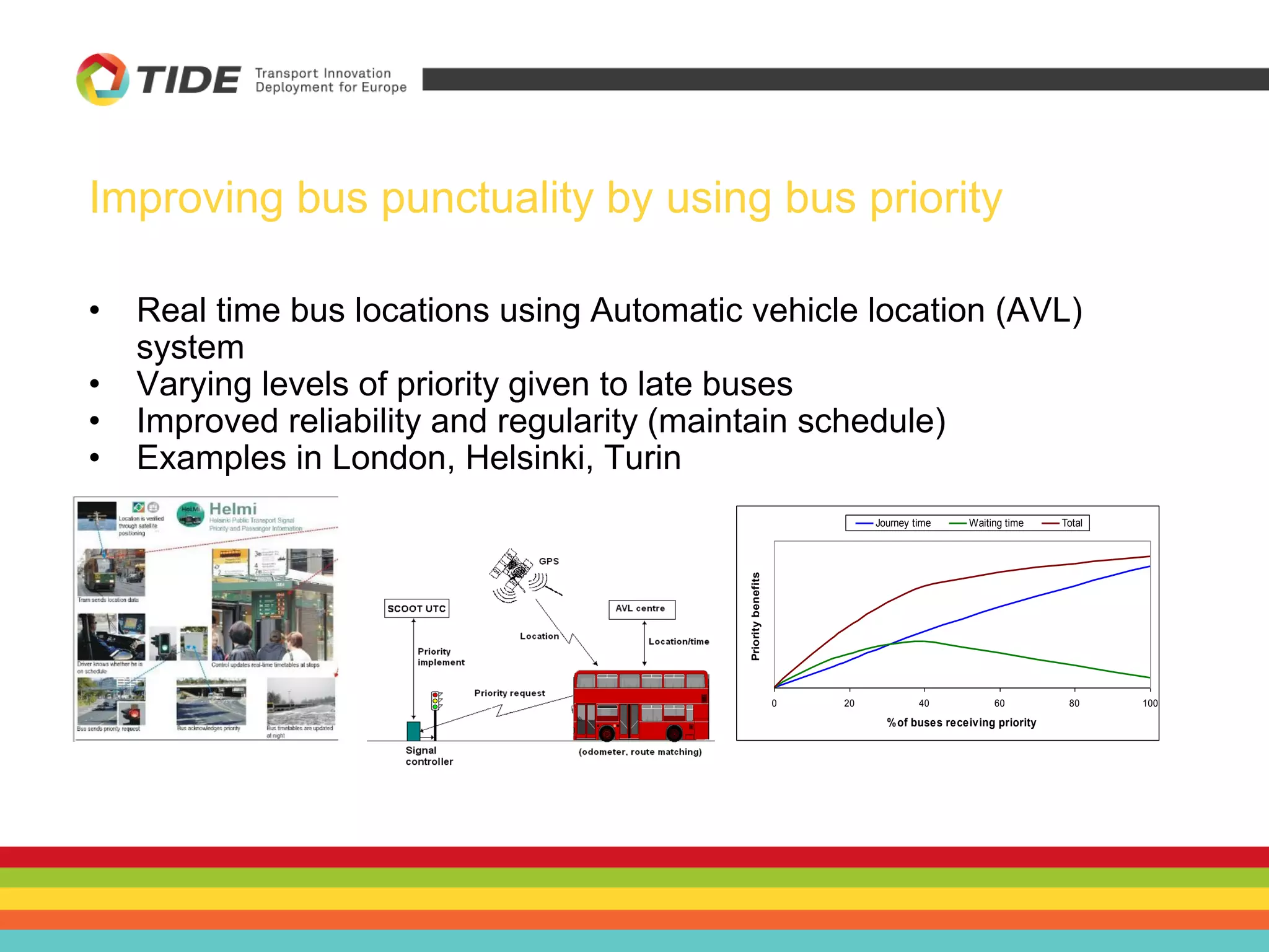 Improving bus punctuality by using bus priority
• Real time bus locations using Automatic vehicle location (AVL)
system
• Varying levels of priority given to late buses
• Improved reliability and regularity (maintain schedule)
• Examples in London, Helsinki, Turin
0 20 40 60 80 100
%of buses receiving priority
Prioritybenefits
Journey time Waiting time Total
 
