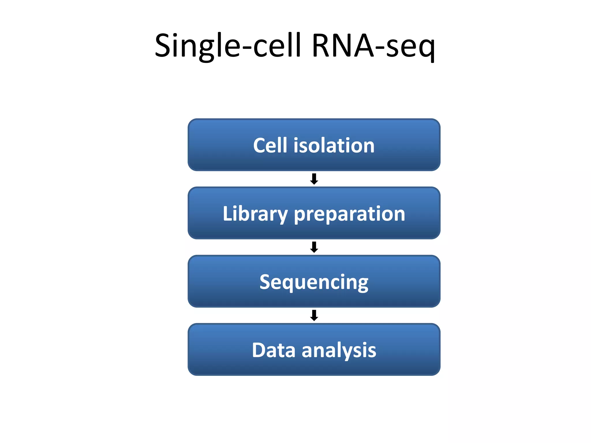 Single-cell RNA-seq
Cell isolation
Library preparation
Sequencing
Data analysis