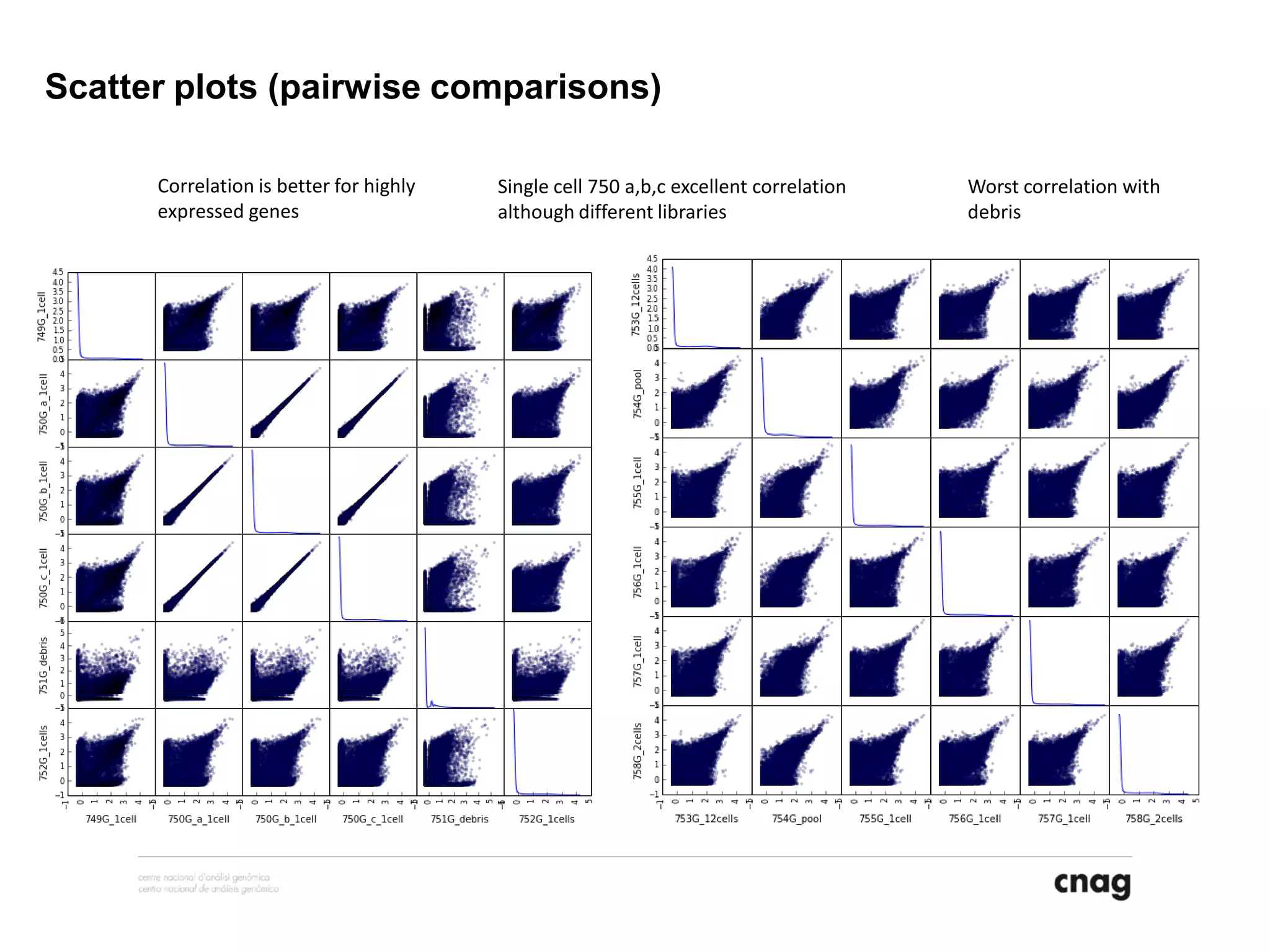 Scatter plots (pairwise comparisons)
Correlation is better for highly
expressed genes
Single cell 750 a,b,c excellent correlation
although different libraries
Worst correlation with
debris