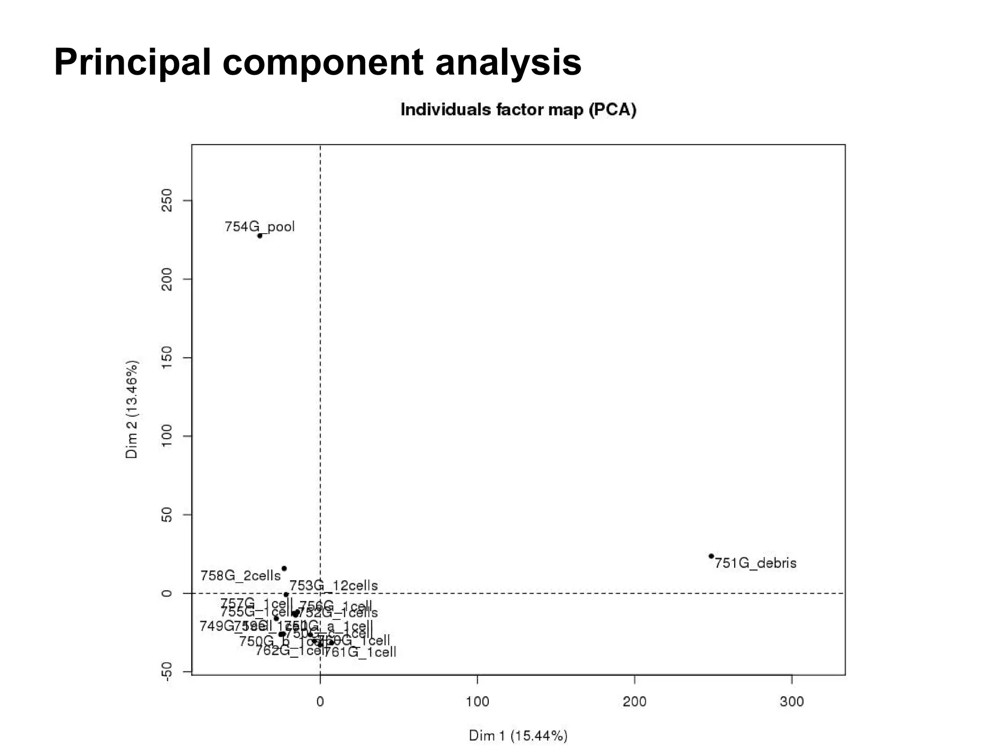 Principal component analysis