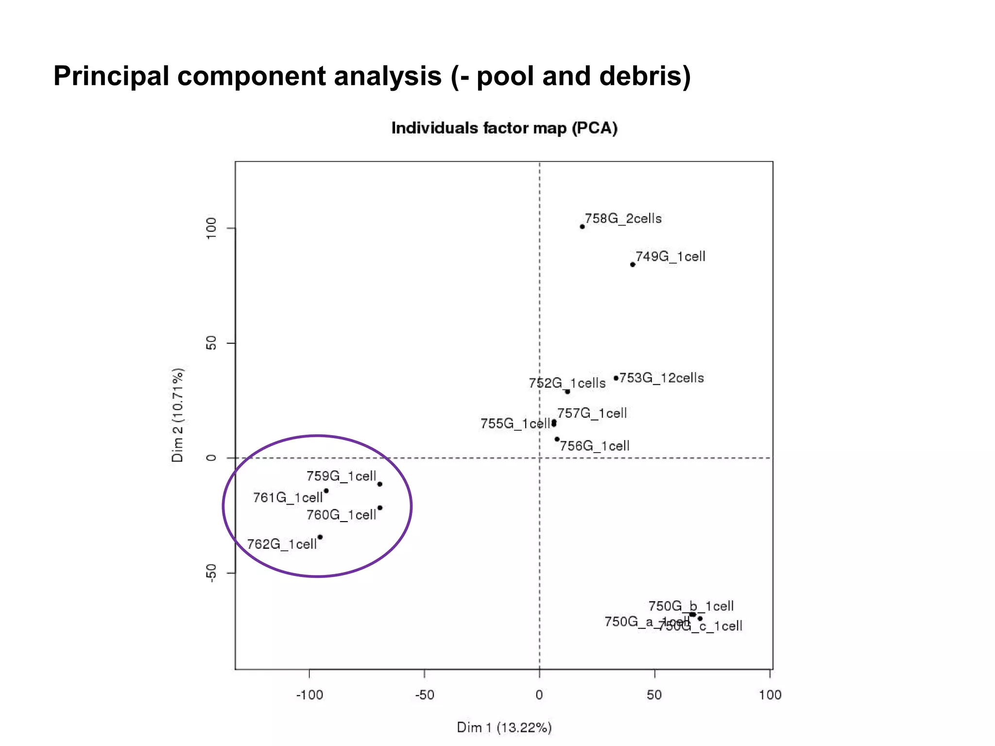 Principal component analysis (- pool and debris)