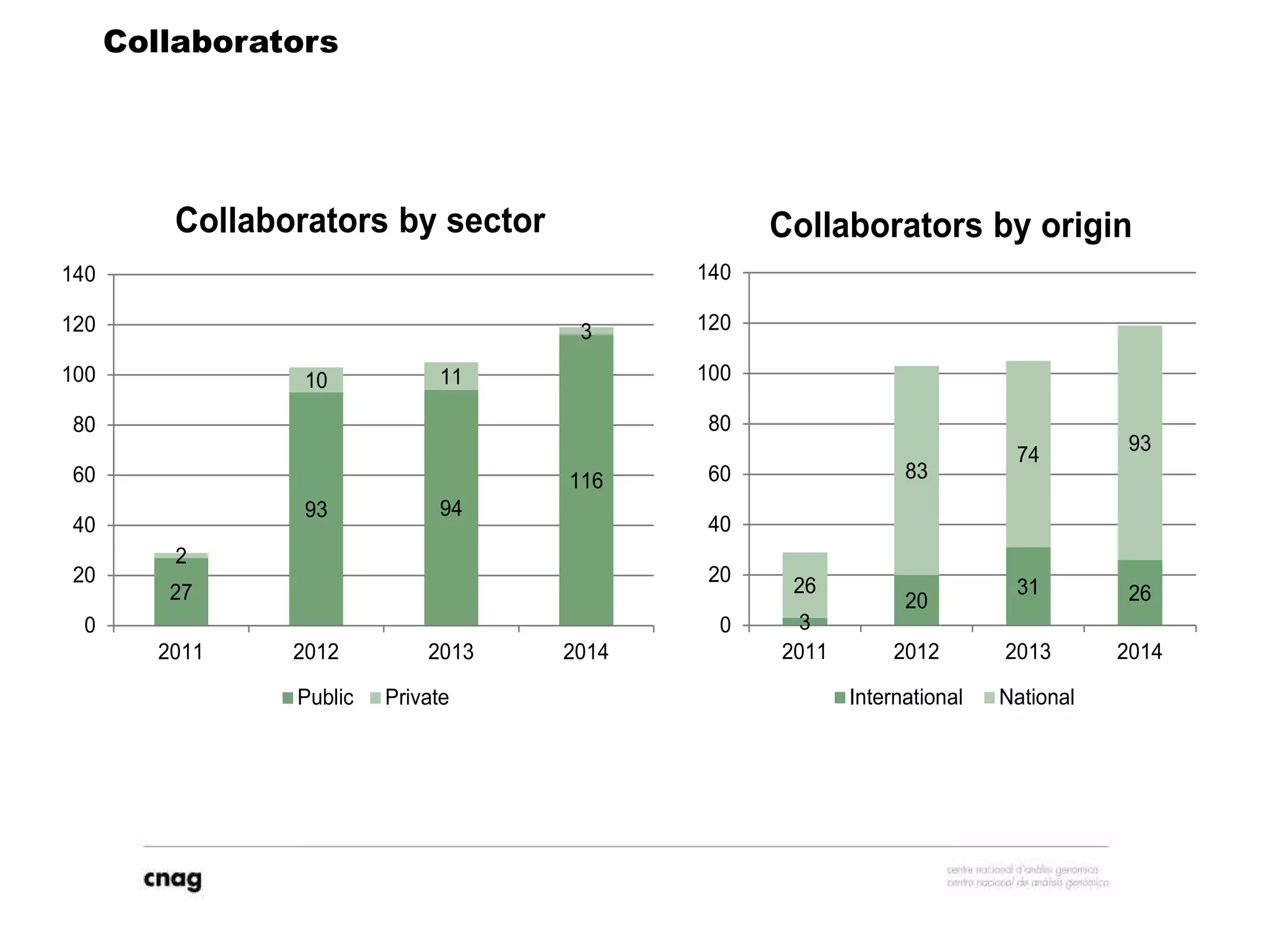 Collaborators
27
93 94
116
2
10 11
3
0
20
40
60
80
100
120
140
2011 2012 2013 2014
Collaborators by sector
Public Private
3
20
31 2626
83
74
93
0
20
40
60
80
100
120
140
2011 2012 2013 2014
Collaborators by origin
International National
