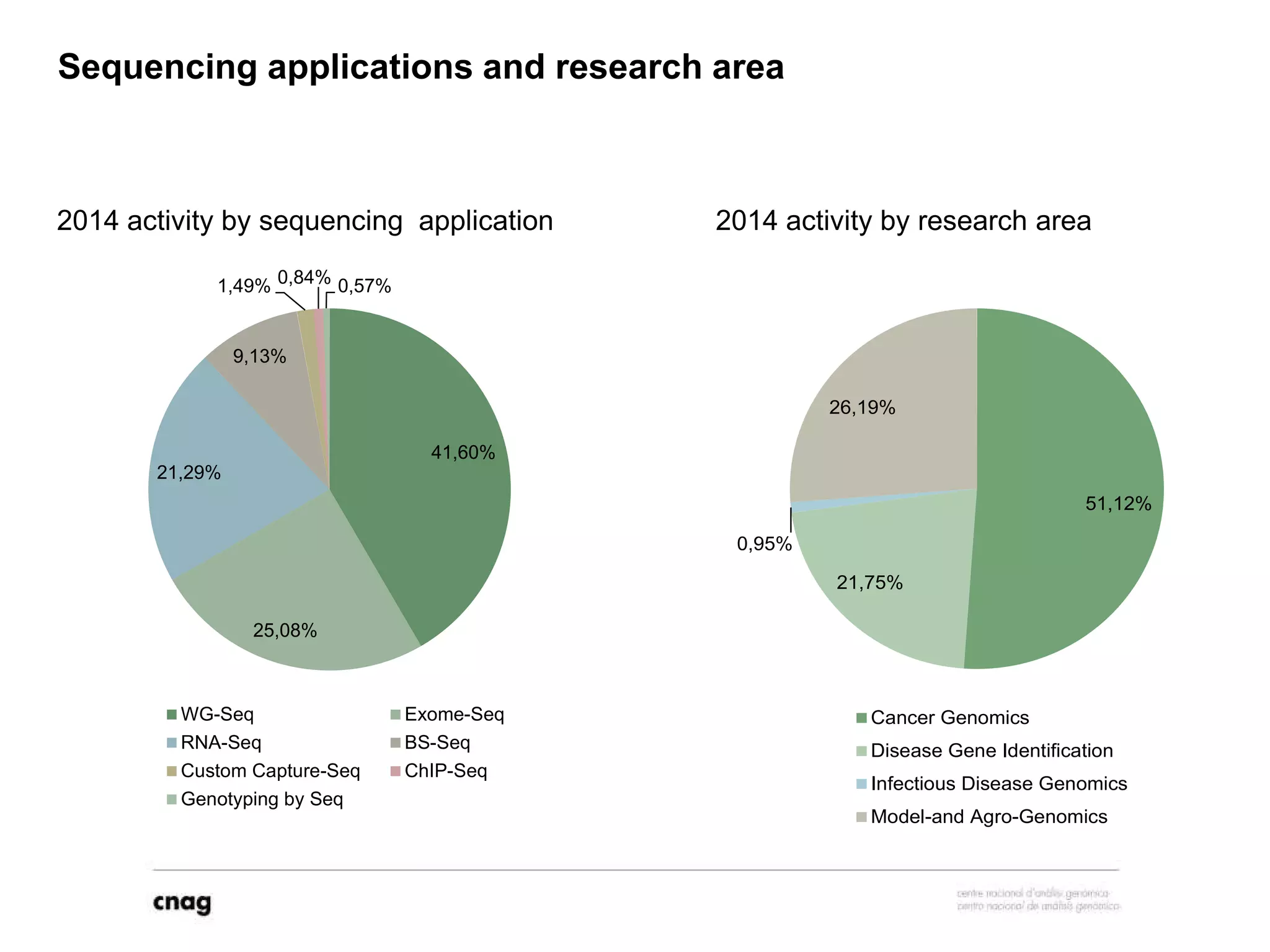 Sequencing applications and research area
2014 activity by sequencing application 2014 activity by research area
51,12%
21,75%
0,95%
26,19%
Cancer Genomics
Disease Gene Identification
Infectious Disease Genomics
Model-and Agro-Genomics
41,60%
25,08%
21,29%
9,13%
1,49% 0,84% 0,57%
WG-Seq Exome-Seq
RNA-Seq BS-Seq
Custom Capture-Seq ChIP-Seq
Genotyping by Seq