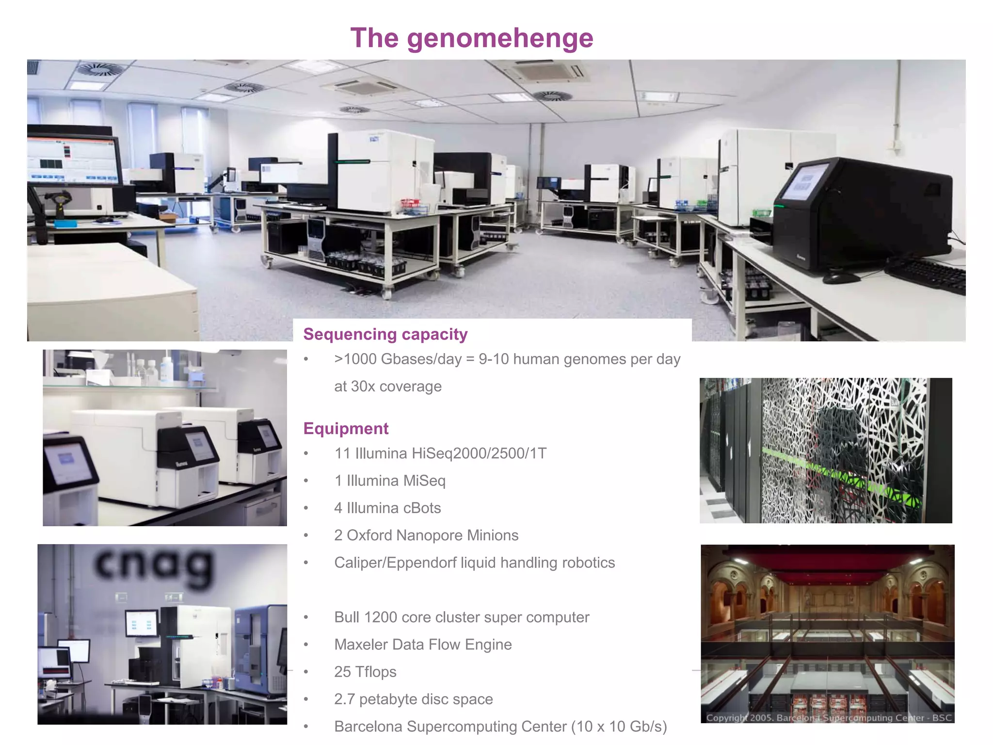 The genomehenge
Sequencing capacity
• >1000 Gbases/day = 9-10 human genomes per day
at 30x coverage
Equipment
• 11 Illumina HiSeq2000/2500/1T
• 1 Illumina MiSeq
• 4 Illumina cBots
• 2 Oxford Nanopore Minions
• Caliper/Eppendorf liquid handling robotics
• Bull 1200 core cluster super computer
• Maxeler Data Flow Engine
• 25 Tflops
• 2.7 petabyte disc space
• Barcelona Supercomputing Center (10 x 10 Gb/s)