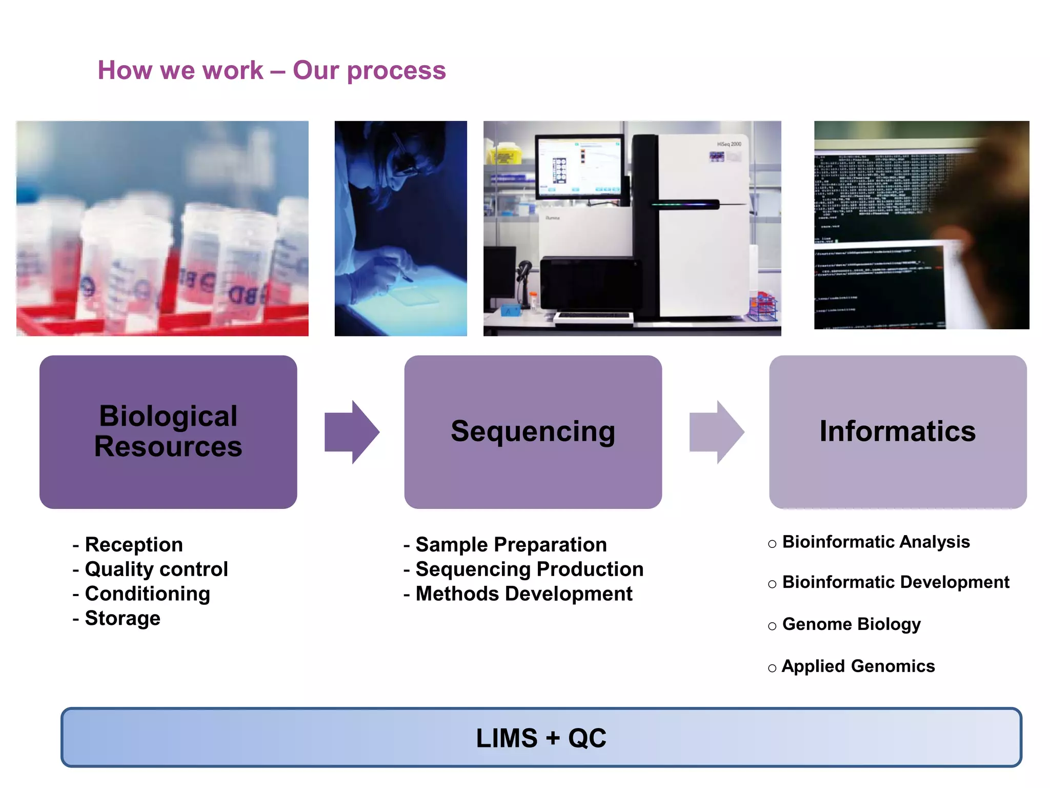 How we work – Our process
Biological
Resources
Sequencing Informatics
- Reception
- Quality control
- Conditioning
- Storage
- Sample Preparation
- Sequencing Production
- Methods Development
o Bioinformatic Analysis
o Bioinformatic Development
o Genome Biology
o Applied Genomics
LIMS + QC