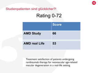 Studienpatienten sind glücklicher?!
Rating 0-72
Score
AMD Study 66
AMD real Life 53
 