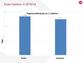 Erste Injektion in 2010/14
18.88
17.5
0
7
14
21
Diagnosestellung bis zur 1. Injektion
Tage
Praxis Zuweiser
 
