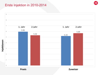 Erste Injektion in 2010-2014
5.95
5.19
5.32
5.69
0
1
2
3
4
5
6
7
8
9
Praxis Zuweiser
Injektionen
1. Jahr 2.Jahr 1. Jahr 2.Jahr
 