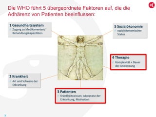 Die WHO führt 5 übergeordnete Faktoren auf, die die
Adhärenz von Patienten beeinflussen:
1 Gesundheitssystem
Zugang zu Medikamenten/
Behandlungskapazitäten
5 Sozialökonomie
sozialökonomischer
Status
2 Krankheit
Art und Schwere der
Erkrankung
4 Therapie
Komplexität + Dauer
der Anwendung
3 Patienten
Krankheitswissen, Akzeptanz der
Erkrankung, Motivation
 