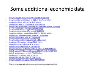 Some additional economic data
• Ivory Coast GDP Annual Growth Rate at 8.20 percent
• Ivory Coast Current Account at -125.40 CFA Franc Billion
• Ivory Coast Retail Sales YoY at 3.30 percent
• Ivory Coast Capacity Utilization at 61.40 percent
• Ivory Coast Government Spending at 2073474306.67 CFA Thousand
• Ivory Coast Employed Persons at 7644539.00
• Ivory Coast Unemployed Persons at 426225.00
• Ivory Coast Money Supply M0 at 2847212.20 XOF Million
• Ivory Coast Leading Economic Index at 5.50 percent
• Ivory Coast Inflation Rate at 1.50 percent
• Ivory Coast Industrial Production at -1.10 percent
• Ivory Coast Corruption Index at 34.00 Points
• Ivory Coast Interest Rate at 4.50 percent
• Ivory Coast Food Inflation at 2.40 percent
• Ivory Coast Loans To Private Sector at 4494170.00 XOF Million
• Cote D Ivoire GDP Constant Prices at 13812721915.96 XOF THO
• Cote D Ivoire Imports at 6167.70 XOF Billion
• Ivory Coast Corruption Rank at 108.00
• Ivory Coast GDP per capita at 1496.24 USD
• Ivory Coast GDP per capita PPP at 3300.07 USD
• Source:http://www.tradingeconomics.com/ivory-coast/indicators
 