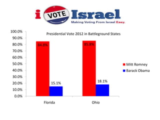 90.0%
                Presidential Vote 2012 in Battleground States
80.0%   84.8%                         82.5%
70.0%
60.0%
50.0%
                                                                Mitt Romney
40.0%
                                                                Barack Obama
30.0%
20.0%            15.1%                        17.4%

10.0%
 0.0%
           Florida                         Ohio
 
