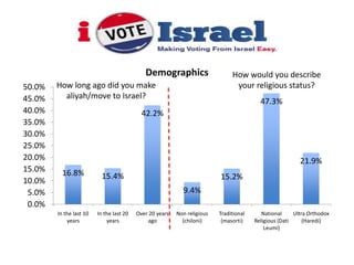 Demographics                      How would you describe
50.0%   How long ago did you make                                               your religious status?
45.0%     aliyah/move to Israel?
                                                                                          47.3%
40.0%                                       42.2%
35.0%
30.0%
25.0%
20.0%                                                                                                     21.9%
15.0%     16.8%            15.4%                                          15.2%
10.0%
 5.0%                                                       9.4%
 0.0%
        In the last 10   In the last 20   Over 20 years   Non religious   Traditional      National     Ultra Orthodox
            years            years            ago           (chiloni)      (masorti)    Religious (Dati     (Haredi)
                                                                                            Leumi)
 