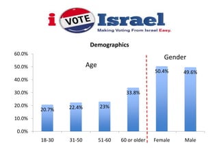 Demographics
60.0%
                                                       Gender
50.0%                   Age
                                                    50.4%    49.6%
40.0%

30.0%                                   33.8%

20.0%           22.4%         23%
        20.7%
10.0%

 0.0%
        18-30   31-50         51-60   60 or older   Female   Male
 