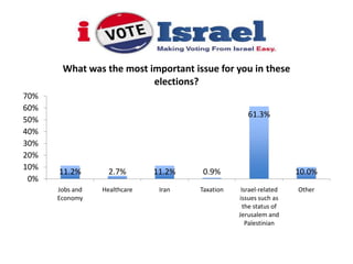 What was the most important issue for you in these
                          elections?
70%
60%
                                                    61.3%
50%
40%
30%
20%
10%
      11.2%        2.7%       11.2%   0.9%                         10.0%
 0%
      Jobs and   Healthcare    Iran   Taxation    Israel-related   Other
      Economy                                    issues such as
                                                   the status of
                                                 Jerusalem and
                                                    Palestinian
 
