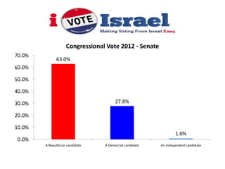 Congressional Vote 2012 - Senate
70.0%
              63.0%
60.0%

50.0%

40.0%

30.0%                                 27.8%

20.0%

10.0%
                                                                1.0%
 0.0%
        A Republican candidate   A Democrat candidate   An independent candidate
 