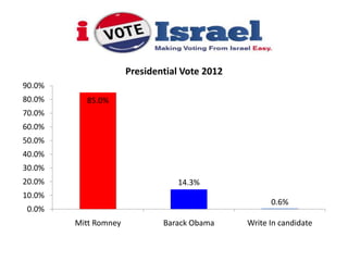 Presidential Vote 2012
90.0%
80.0%     85.0%
70.0%
60.0%
50.0%
40.0%
30.0%
20.0%                            14.3%
10.0%
                                                     0.6%
 0.0%
        Mitt Romney           Barack Obama     Write In candidate
 