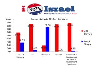 100%                 Presidential Vote 2012 on the Issues
 90%
 80%               85.8%          75.6%                 88.8%
                                            84.6%
 70%
                                                                          Mitt
 60%
       59.3%                                                              Romney
 50%
 40%
          28.7%                                                           Barack
 30%
 20%                                                                      Obama
 10%                  5.3%    19.5%                           3.5%
                                                0.0%
  0%
        Jobs and     Iran      Healthcare    Taxation    Israel-related
        Economy                                         issues such as
                                                          the status of
                                                        Jerusalem and
                                                          Palestinians
 