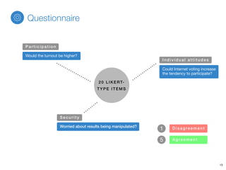 2 0 LIKERT-
T YP E ITEMS
Would the turnout be higher?
Pa rtic ip ati on
Worried about results being manipulated?
Se c urity
Could Internet voting increase
the tendency to participate?
Individual attitudes
1
5
Disagreement
Agreement
Questionnaire
13
 