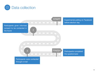 Experimental polling on Facebook
before election day
START
FINISH
2
3
Participants given informed
consent to be contacted in
the future
Participants completed
the questionnaire
Participants were contacted
through e-mail
Data collection
14
 