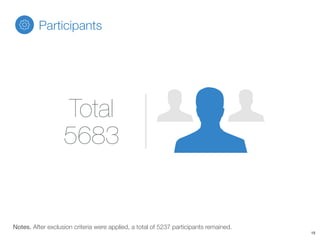 Total
5683
Notes. After exclusion criteria were applied, a total of 5237 participants remained.
Participants
15
 