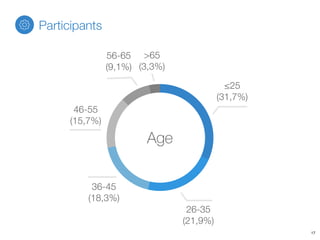 >65
(3,3%)
56-65
(9,1%)
46-55
(15,7%)
36-45
(18,3%)
26-35
(21,9%)
≤25
(31,7%)
Age
Participants
17
 