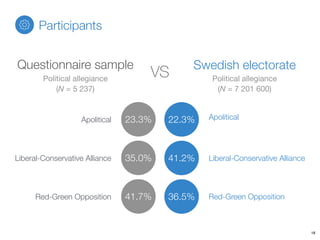 VS
Questionnaire sample
Political allegiance  
(N = 5 237)
Apolitical 23.3%
35.0%
41.7%
Apolitical22.3%
41.2%
36.5%
Liberal-Conservative Alliance Liberal-Conservative Alliance
Red-Green Opposition Red-Green Opposition
Swedish electorate
Participants
Political allegiance  
(N = 7 201 600)
18
 
