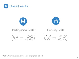 Participation Scale
(M = .88) (M = .28)
Overall results
Security Scale
Notes. Mean values based on a scale ranging from -2 to +2.
20
 
