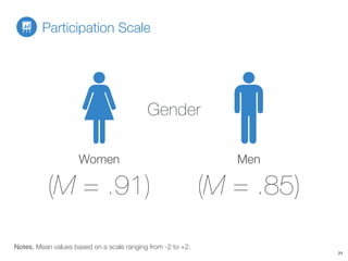 Participation Scale
21
Men
(M = .85)
Women
Notes. Mean values based on a scale ranging from -2 to +2.
(M = .91)
Gender
 