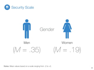 Security Scale
22
Men
(M = .35)
Women
Notes. Mean values based on a scale ranging from -2 to +2.
(M = .19)
Gender
 