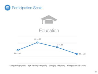 Participation Scale
23
Compulsory (9 years) High school (10-12 years) College (13-15 years) Postgraduate (15+ years)
M = .85
M = .93
M = .88
M = .81
Education
 