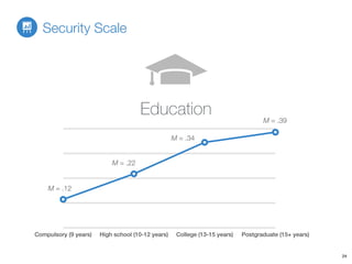 Security Scale
24
Compulsory (9 years) High school (10-12 years) College (13-15 years) Postgraduate (15+ years)
M = .12
M = .22
M = .34
M = .39
Education
 
