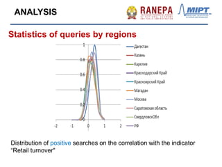 Distribution of positive searches on the correlation with the indicator
“Retail turnover"
Statistics of queries by regions
ANALYSIS
 