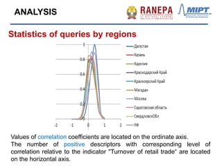 Values of correlation coefficients are located on the ordinate axis.
The number of positive descriptors with corresponding level of
correlation relative to the indicator "Turnover of retail trade“ are located
on the horizontal axis.
ANALYSIS
Statistics of queries by regions
 