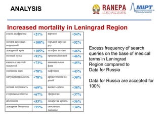 спазм диафрагмы +21% вертиго +54%
потеря вкусовых
ощущений
+108% горький вкус во
рту
+52%
дежурный врач +105% телефон аптеки +46%
полный пульс +91% приемный покой +46%
кашель с желтой
мокротой
+73% маниакальная
фаза
+45%
онемение шеи +70% нафтизин +43%
нечувствительность +70% кровотечение из
ушей
+38%
ночная потливость +69% вызвать врача +38%
стерильные бинты +67% эфералган +37%
абстинент +53% лекарства купить +36%
дежурная больница +55% свистящее
дыхание
+34%
Excess frequency of search
queries on the base of medical
terms in Leningrad
Region compared to
Data for Russia
Data for Russia are accepted for
100%
Increased mortality in Leningrad Region
ANALYSIS
 