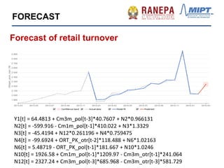Y1[t] = 64.4813 + Cm3m_pol[t-3]*40.7607 + N2*0.966131
N2[t] = -599.916 - Cm1m_pol[t-1]*410.022 + N3*1.3329
N3[t] = -45.4194 + N12*0.261196 + N4*0.759475
N4[t] = -99.6924 + ORT_PK_otr[t-2]*118.488 + N6*1.02163
N6[t] = 5.48719 - ORT_PK_pol[t-1]*181.667 + N10*1.0246
N10[t] = 1926.58 + Cm1m_pol[t-1]*1209.97 - Cm3m_otr[t-1]*241.064
N12[t] = 2327.24 + Cm3m_pol[t-3]*685.968 - Cm3m_otr[t-3]*581.729
FORECAST
Forecast of retail turnover
 