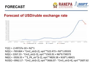 Y1[t] = -2.49737e-10 + N2*1
N2[t] = -769.864 + "Cm2_otr[t-2], sqrt"*522.473 + N3*1.09103
N3[t] = 2267.23 - "Cm3_otr[t-3], sqrt"*1563.91 + N6*0.738373
N6[t] = -5926.55 + ""$_PK_otr"[t-2], sqrt"*4826.58 + N10*1.48421
N10[t] = 8962.17 - "Cm2_otr[t-2], sqrt"*3666.07 - "Cm3_otr[t-4], sqrt"*2607.62
FORECAST
Forecast of USD/ruble exchange rate
 