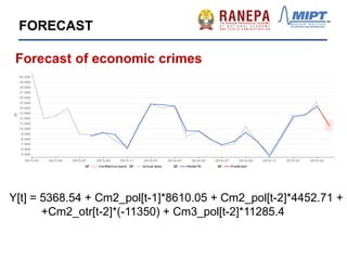 Y[t] = 5368.54 + Cm2_pol[t-1]*8610.05 + Cm2_pol[t-2]*4452.71 +
+Cm2_otr[t-2]*(-11350) + Cm3_pol[t-2]*11285.4
Forecast of economic crimes
FORECAST
 